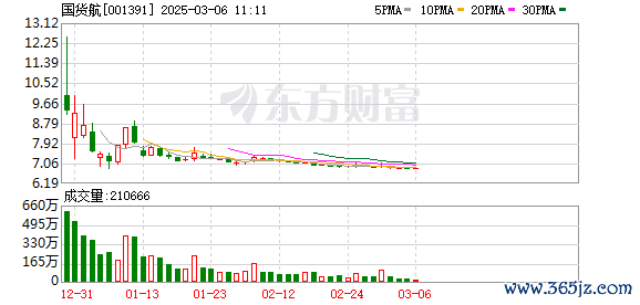 股票配资哪个平台好 主力复盘：11.43亿爆拉N国货航 8.54亿流出沃尔核材